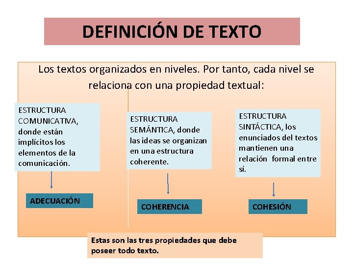 DEFINICIÓN DE TEXTO Los textos organizados en niveles. Por tanto, cada nivel se relaciona