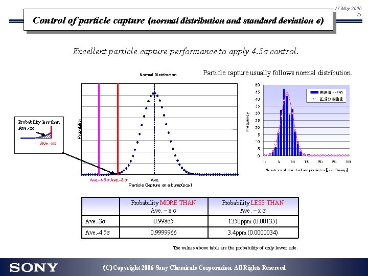 Control of particle capture (normal distribution and standard deviation σ) 17 May 2006 15 Control of particle capture (normal distribution and standard deviation σ) 17 May 2006 15