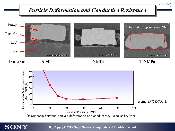 Particle Deformation and Conductive Resistance Bump 17 May 2006 17 Deformed Bump ⇒ Bump Particle Deformation and Conductive Resistance Bump 17 May 2006 17 Deformed Bump ⇒ Bump