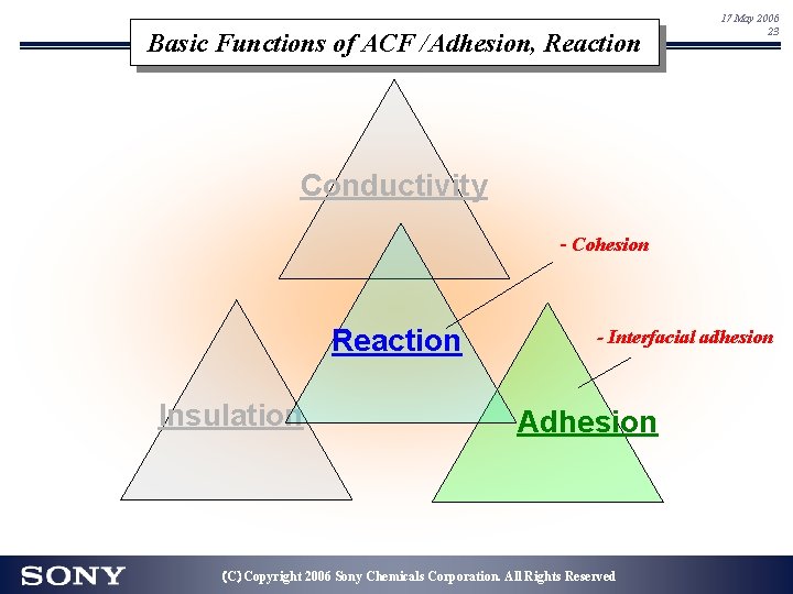 Basic Functions of ACF /Adhesion, Reaction 17 May 2006 23 Conductivity - Cohesion Reaction Basic Functions of ACF /Adhesion, Reaction 17 May 2006 23 Conductivity - Cohesion Reaction