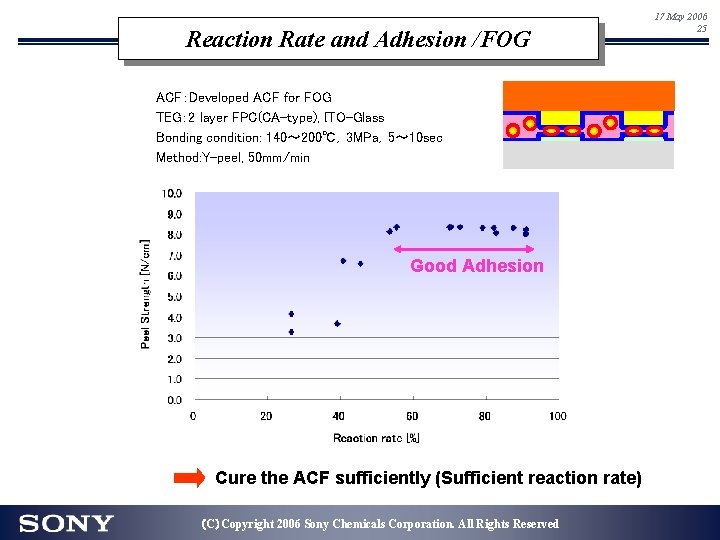 Reaction Rate and Adhesion /FOG ACF:Developed ACF for FOG TEG: 2 layer FPC(CA-type), ITO-Glass Reaction Rate and Adhesion /FOG ACF:Developed ACF for FOG TEG: 2 layer FPC(CA-type), ITO-Glass