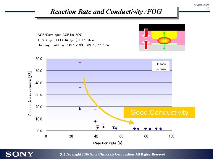 Reaction Rate and Conductivity /FOG ACF:Developed ACF for FOG TEG: 2 layer FPC(CA-type), ITO-Glass Reaction Rate and Conductivity /FOG ACF:Developed ACF for FOG TEG: 2 layer FPC(CA-type), ITO-Glass