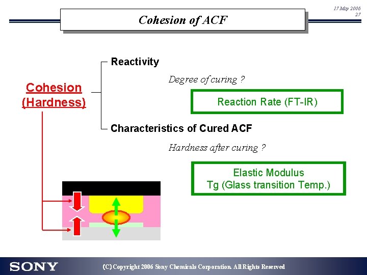 Cohesion of ACF Reactivity Cohesion (Hardness) Degree of curing ? Reaction Rate (FT-IR) Characteristics Cohesion of ACF Reactivity Cohesion (Hardness) Degree of curing ? Reaction Rate (FT-IR) Characteristics
