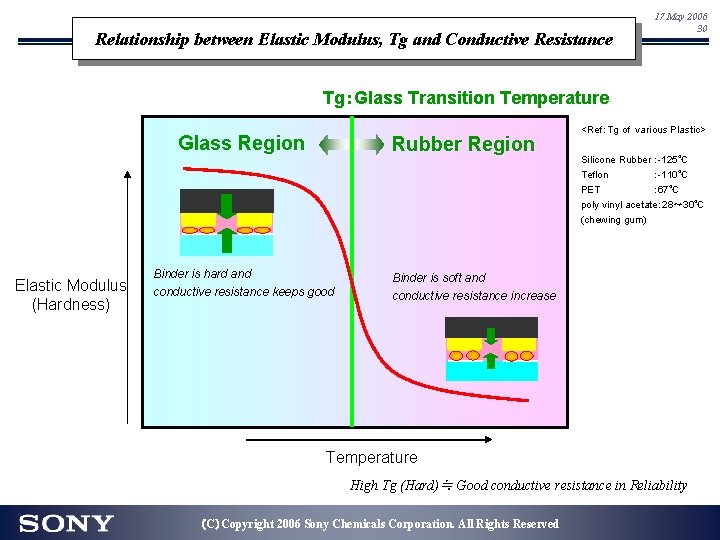 Relationship between Elastic Modulus, Tg and Conductive Resistance 17 May 2006 30 Tg:Glass Transition Relationship between Elastic Modulus, Tg and Conductive Resistance 17 May 2006 30 Tg:Glass Transition