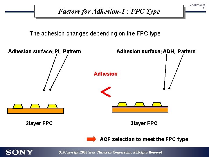 Factors for Adhesion-1 : FPC Type 17 May 2006 31 The adhesion changes depending Factors for Adhesion-1 : FPC Type 17 May 2006 31 The adhesion changes depending