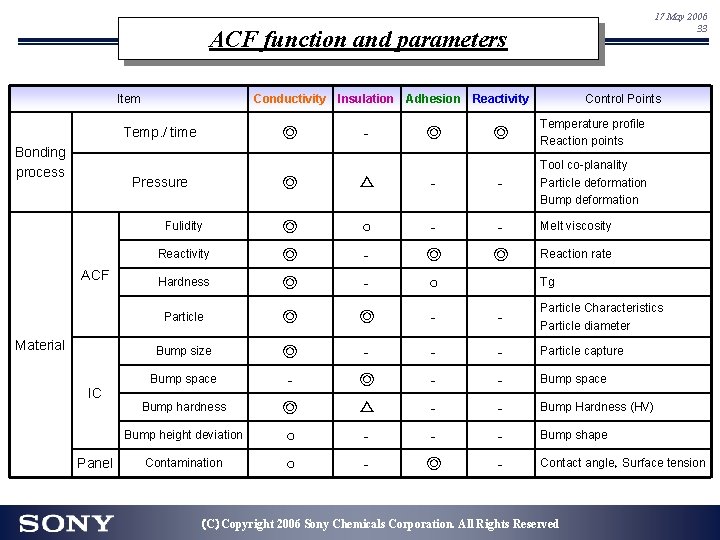 17 May 2006 33 ACF function and parameters Item Conductivity Insulation Adhesion Reactivity ◎ 17 May 2006 33 ACF function and parameters Item Conductivity Insulation Adhesion Reactivity ◎