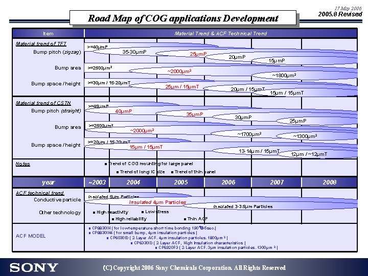 17 May 2006 36 2005. 8 Revised Road Map of COG applications Development Item 17 May 2006 36 2005. 8 Revised Road Map of COG applications Development Item