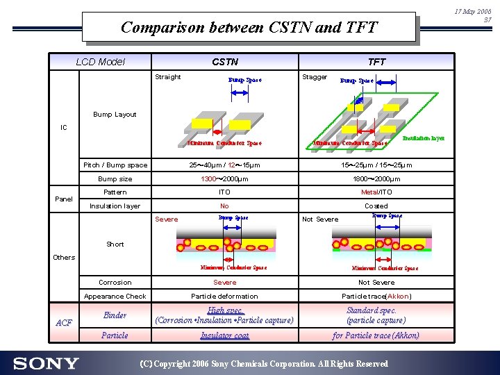17 May 2006 37 Comparison between CSTN and TFT LCD Model CSTN Straight Bump 17 May 2006 37 Comparison between CSTN and TFT LCD Model CSTN Straight Bump
