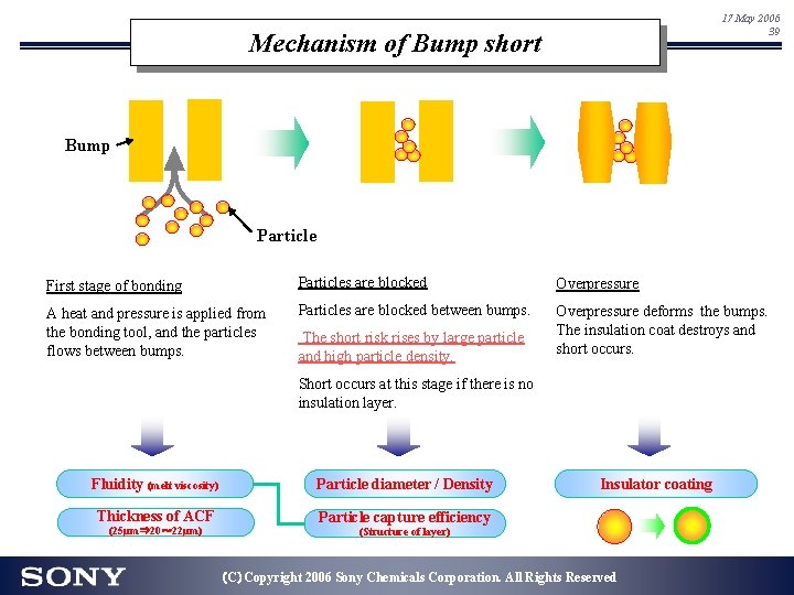 17 May 2006 39 Mechanism of Bump short Bump Particle First stage of bonding 17 May 2006 39 Mechanism of Bump short Bump Particle First stage of bonding