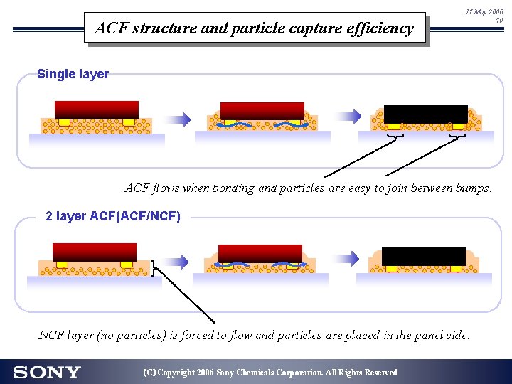 ACF structure and particle capture efficiency 17 May 2006 40 Single layer ACF flows ACF structure and particle capture efficiency 17 May 2006 40 Single layer ACF flows