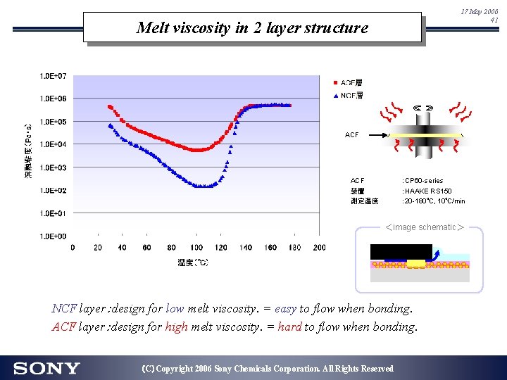 17 May 2006 41 Melt viscosity in 2 layer structure ACF 装置 測定温度 :CP 17 May 2006 41 Melt viscosity in 2 layer structure ACF 装置 測定温度 :CP