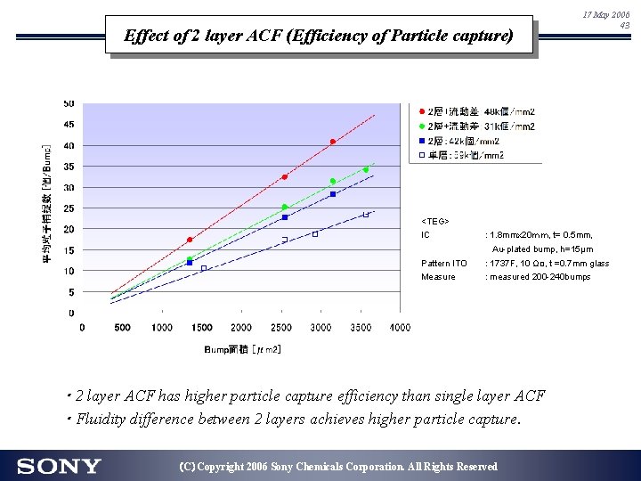 Effect of 2 layer ACF (Efficiency of Particle capture) 17 May 2006 43 <TEG> Effect of 2 layer ACF (Efficiency of Particle capture) 17 May 2006 43 <TEG>