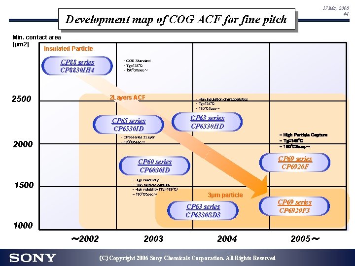 17 May 2006 44 Development map of COG ACF for fine pitch Min. contact 17 May 2006 44 Development map of COG ACF for fine pitch Min. contact