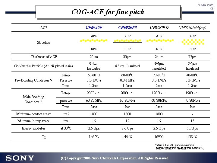 17 May 2006 45 COG-ACF for fine pitch CP 6920 F 3 CP 6030 17 May 2006 45 COG-ACF for fine pitch CP 6920 F 3 CP 6030
