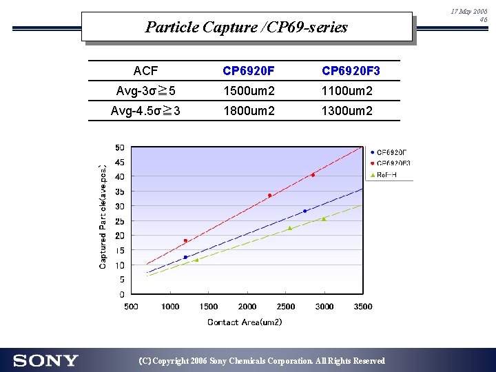 Particle Capture /CP 69 -series ACF CP 6920 F 3 Avg-3σ≧ 5 1500 um Particle Capture /CP 69 -series ACF CP 6920 F 3 Avg-3σ≧ 5 1500 um