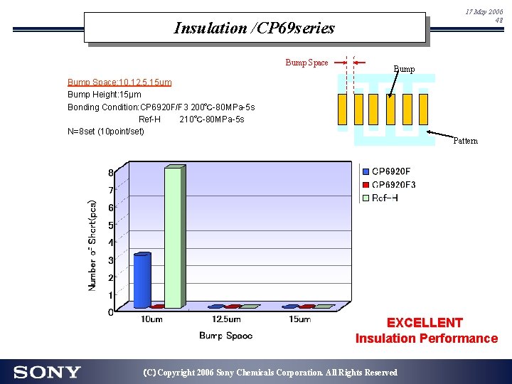 17 May 2006 48 Insulation /CP 69 series Bump Space: 10, 12. 5, 15 17 May 2006 48 Insulation /CP 69 series Bump Space: 10, 12. 5, 15