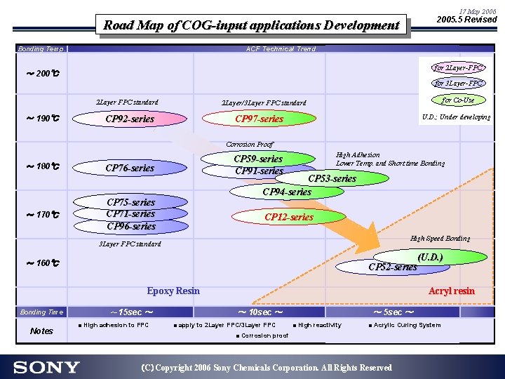 17 May 2006 50 2005. 5 Revised Road Map of COG-input applications Development Bonding 17 May 2006 50 2005. 5 Revised Road Map of COG-input applications Development Bonding
