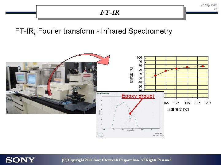 17 May 2006 57 FT-IR; Fourier transform - Infrared Spectrometry 反応率 [%] 100 90