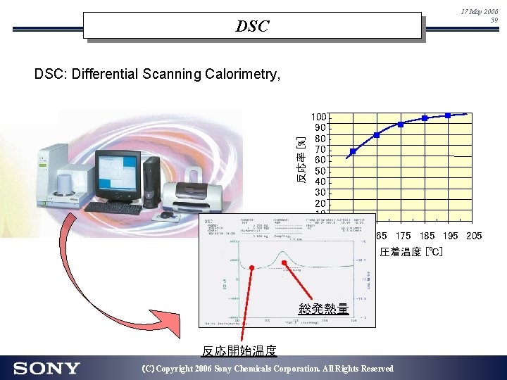 17 May 2006 59 DSC 反応率 [%] DSC: Differential Scanning Calorimetry, 100 90 80