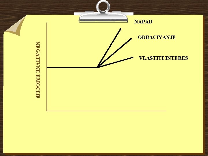 NAPAD ODBACIVANJE NEGATIVNE EMOCIJE VLASTITI INTERES 