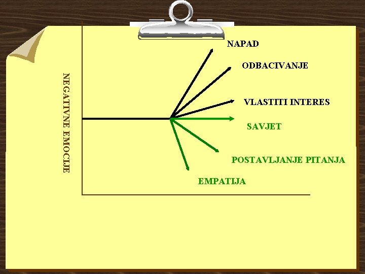 NAPAD ODBACIVANJE NEGATIVNE EMOCIJE VLASTITI INTERES SAVJET POSTAVLJANJE PITANJA EMPATIJA 