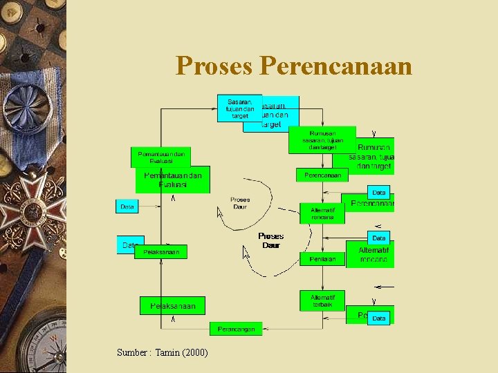 Proses Perencanaan Sumber : Tamin (2000) 