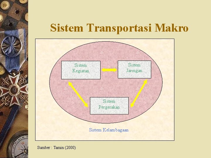 Sistem Transportasi Makro Sistem Jaringan Sistem Kegiatan Sistem Pergerakan Sistem Kelambagaan Sumber : Tamin