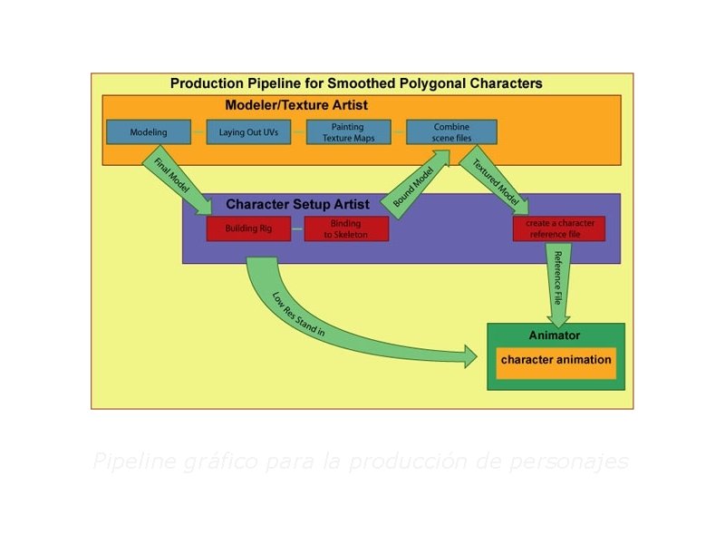 Pipeline gráfico para la producción de personajes 
