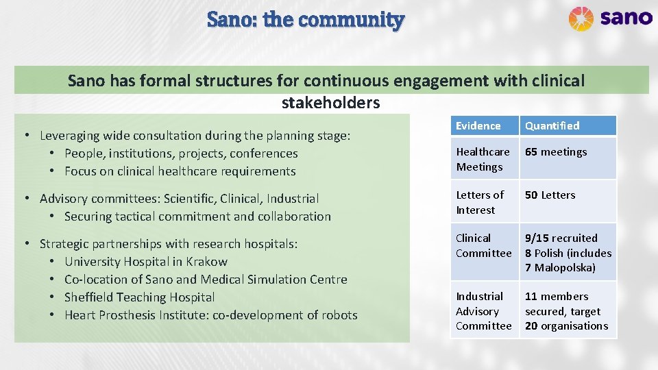Sano: the community Sano has formal structures for continuous engagement with clinical stakeholders Evidence