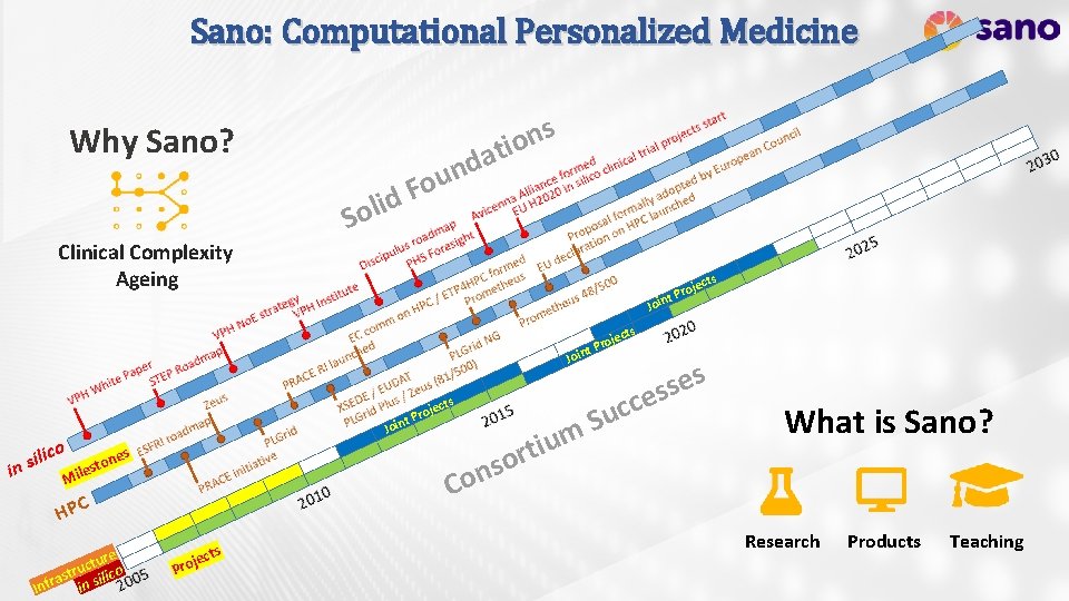 Sano: Computational Personalized Medicine s n o ati Why Sano? Clinical Complexity Ageing id