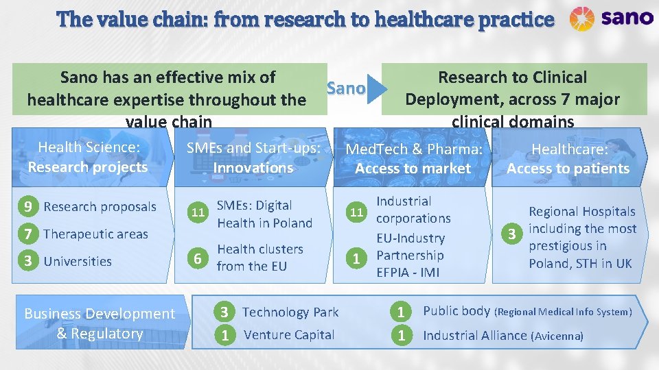 The value chain: from research to healthcare practice Sano has an effective mix of