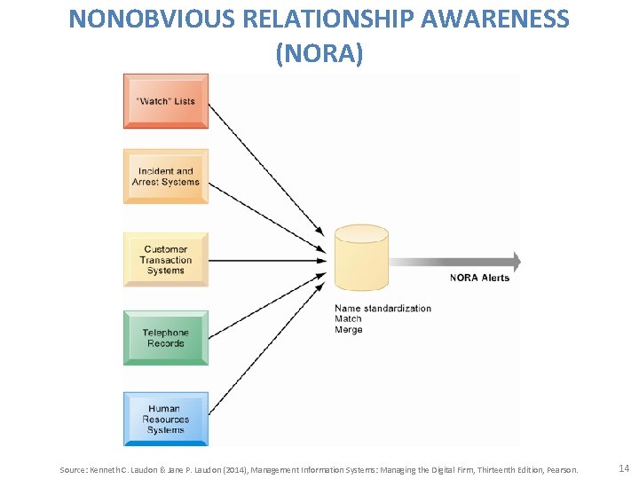 NONOBVIOUS RELATIONSHIP AWARENESS (NORA) Source: Kenneth C. Laudon & Jane P. Laudon (2014), Management