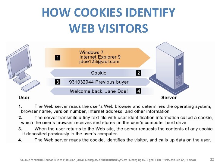 HOW COOKIES IDENTIFY WEB VISITORS Source: Kenneth C. Laudon & Jane P. Laudon (2014),