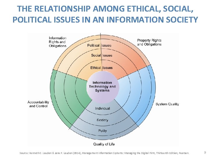 THE RELATIONSHIP AMONG ETHICAL, SOCIAL, POLITICAL ISSUES IN AN INFORMATION SOCIETY Source: Kenneth C.