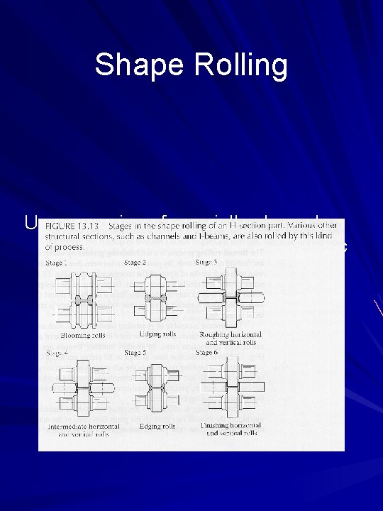 Shape Rolling Uses a series of specially shaped rolls to form a beam with