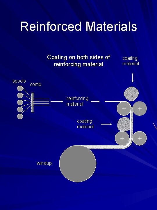 Reinforced Materials Coating on both sides of reinforcing material spools comb reinforcing material coating