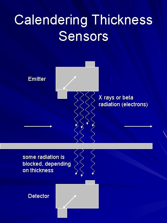 Calendering Thickness Sensors Emitter X rays or beta radiation (electrons) some radiation is blocked,