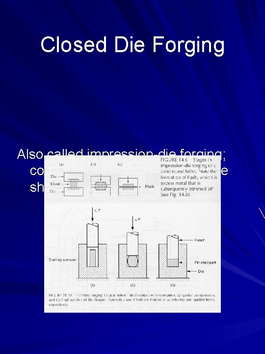 Closed Die Forging Also called impression-die forging; compresses the material into the shape of