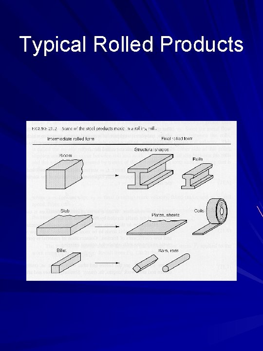 Typical Rolled Products 