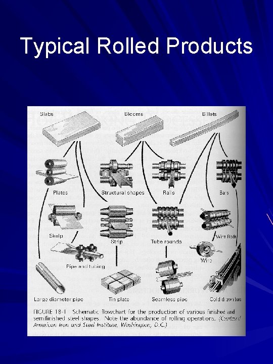 Typical Rolled Products 
