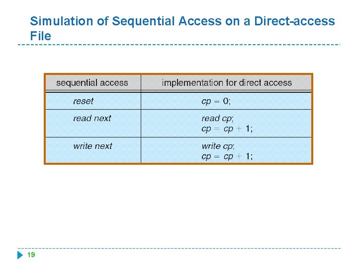 Simulation of Sequential Access on a Direct-access File 19 