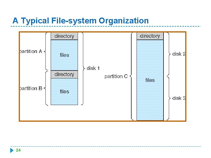 A Typical File-system Organization 24 