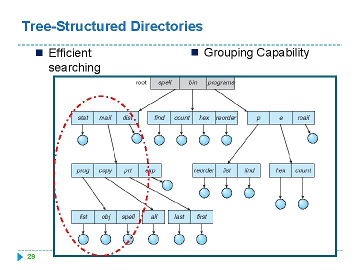 Tree-Structured Directories n Efficient searching 29 n Grouping Capability 