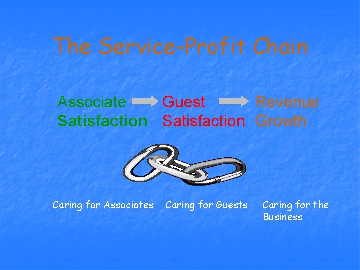 The Service-Profit Chain Associate Guest Revenue Satisfaction Growth Caring for Associates Caring for Guests
