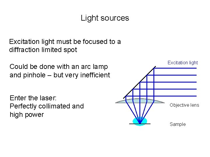 Light sources Excitation light must be focused to a diffraction limited spot Could be