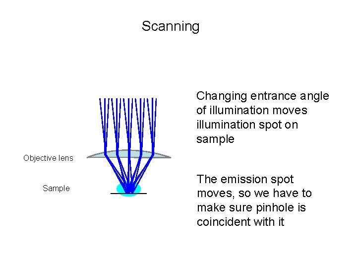 Scanning Changing entrance angle of illumination moves illumination spot on sample Objective lens Sample