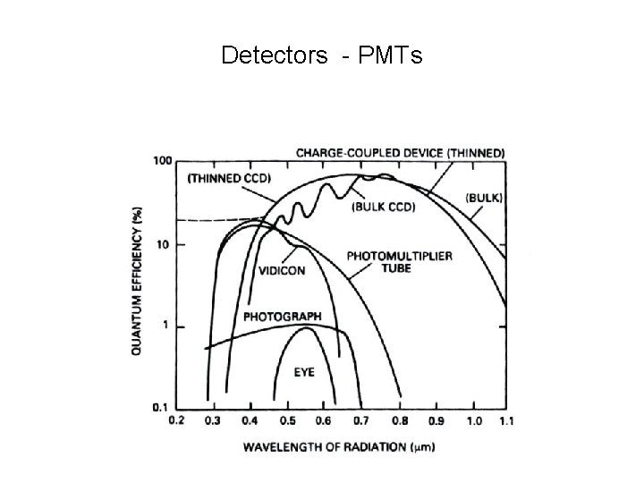 Detectors - PMTs 