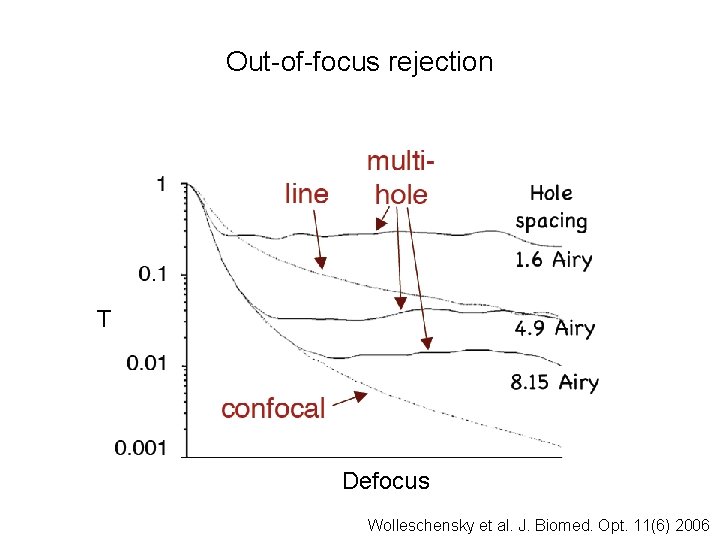 Out-of-focus rejection T Defocus Wolleschensky et al. J. Biomed. Opt. 11(6) 2006 