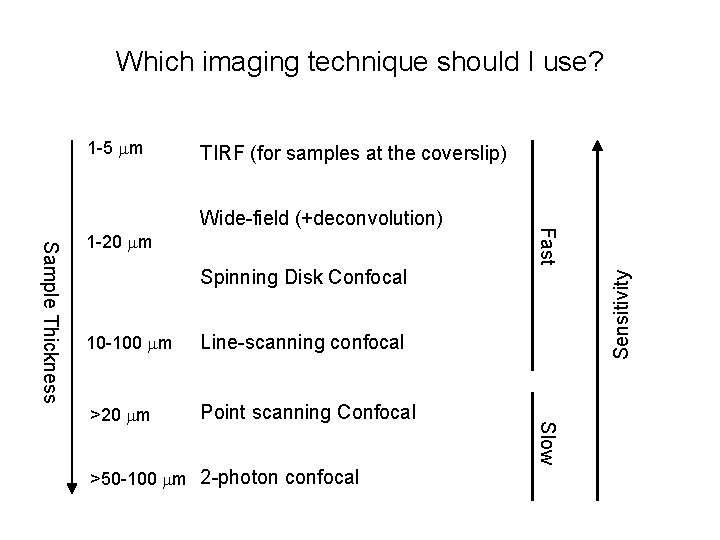 Which imaging technique should I use? 1 -5 mm TIRF (for samples at the