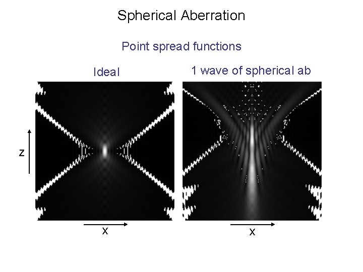 Spherical Aberration Point spread functions Ideal 1 wave of spherical ab x x z